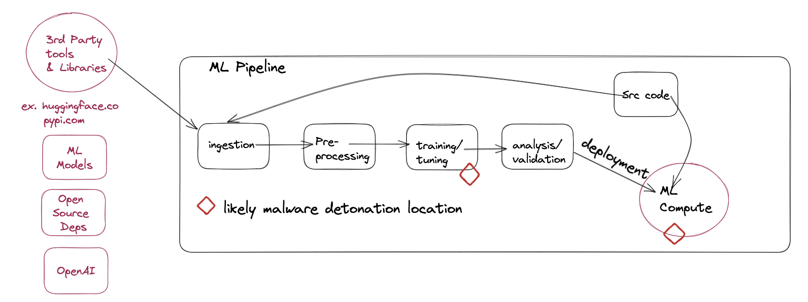 pic of a ml pipeline